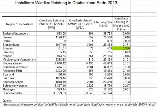 Installierte Windkraftleistung Bundesländer Ende 2013