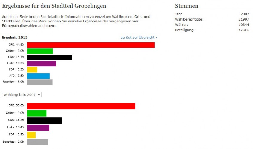 Bürgerschaft Stadtteil 2015 - 2007